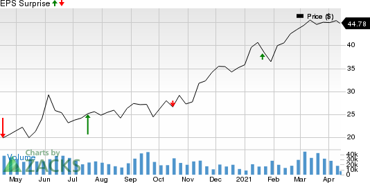 Citizens Financial Group, Inc. Price and EPS Surprise