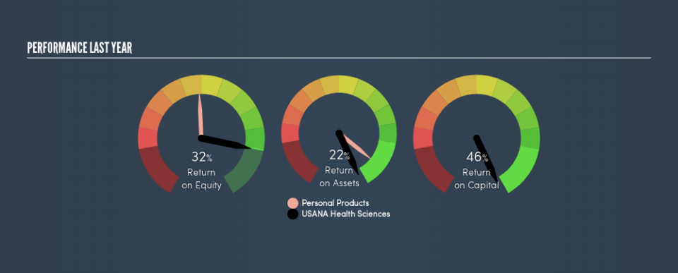 NYSE:USNA Past Revenue and Net Income, April 11th 2019