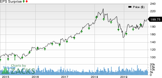 Raytheon Company Price and EPS Surprise