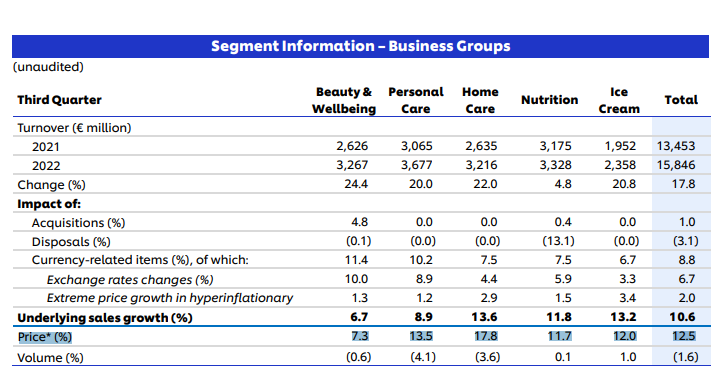 Unilever price increases by division. Table: Unilever