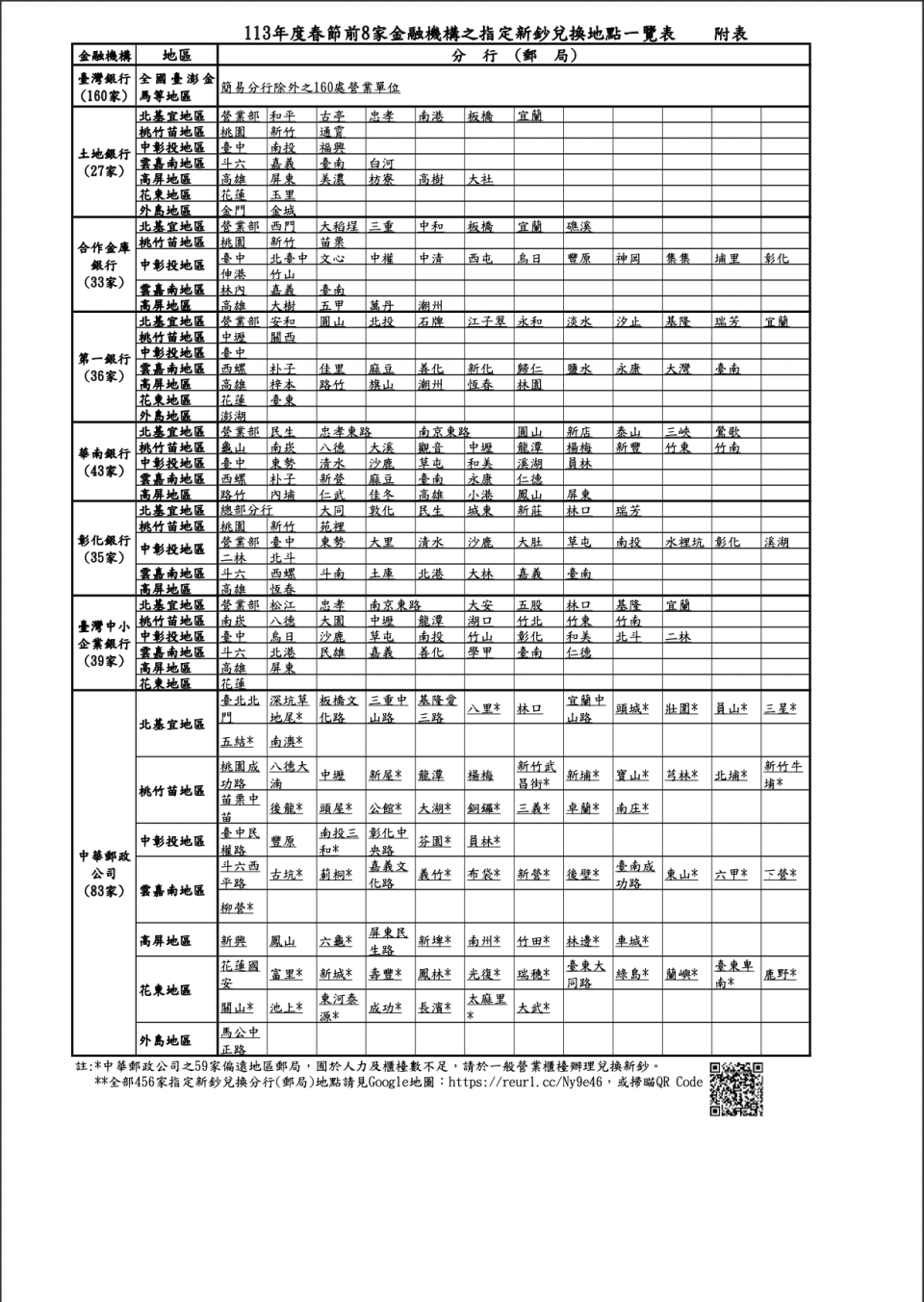 113年度春節前8家金融機構之指定新鈔兌換地點一覽表。（圖片取自／中華民國中央銀行全球資訊網）
