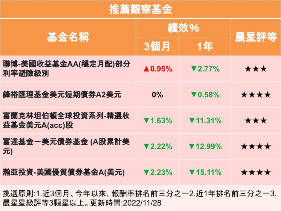 【Y投資風向球】期待升息趨緩 債券基金撥雲見日？