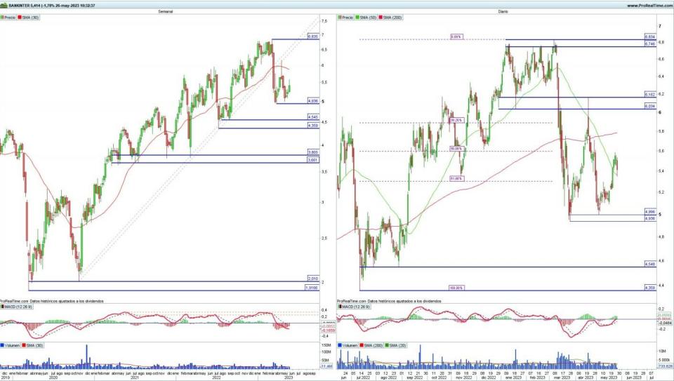Bankinter análisis técnico del valor 