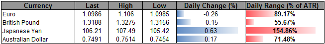 EUR/USD Sits at Support Post-ECB; Outlook Favors Further Losses