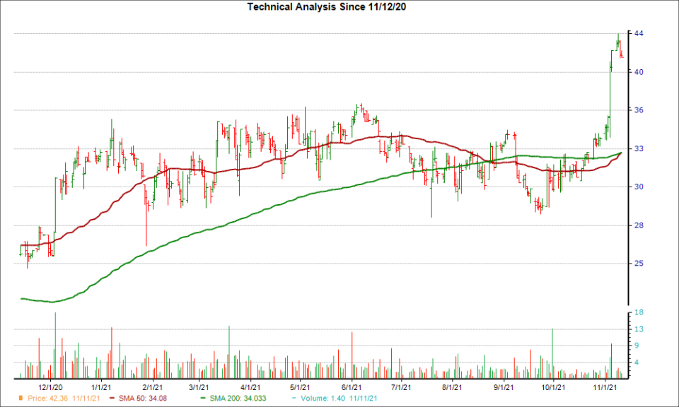 Moving Average Chart for AMOT