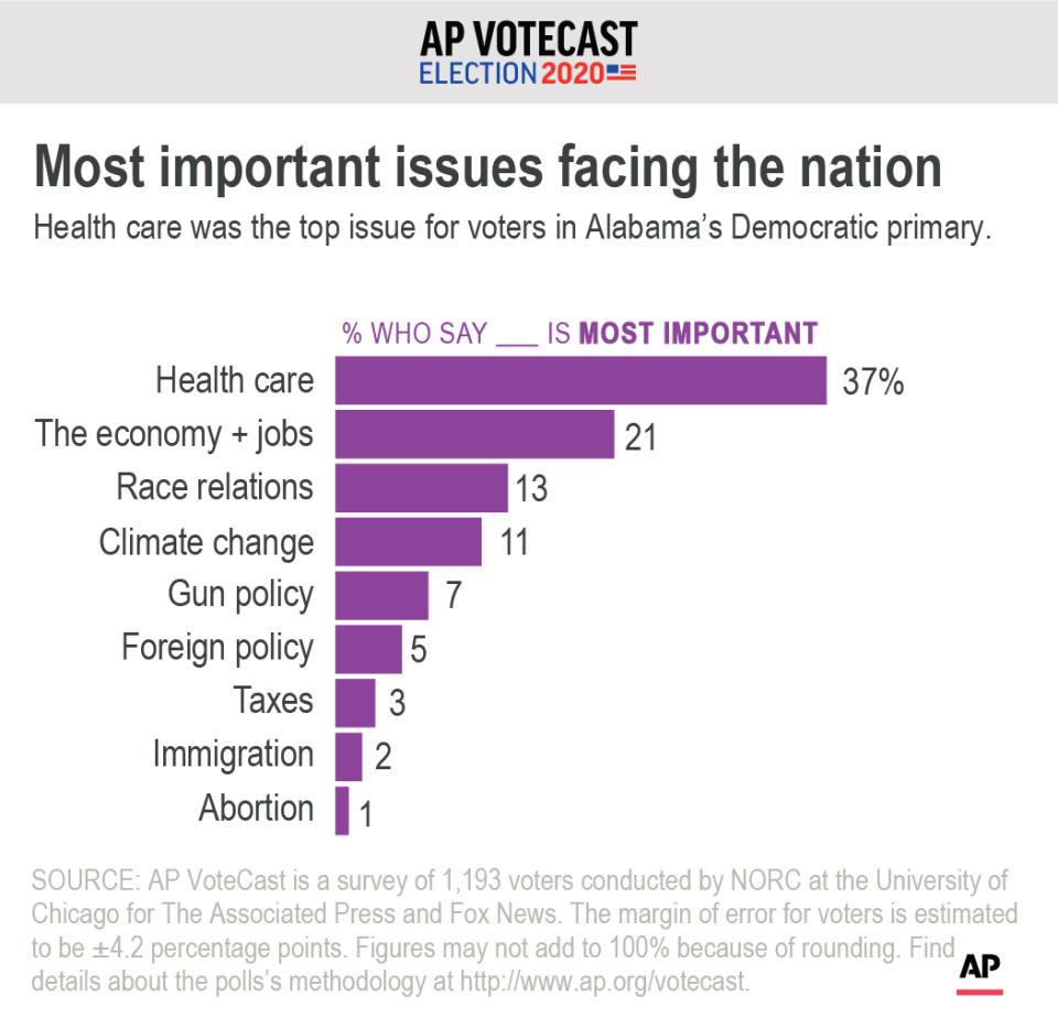 AP VoteCast looks at the top issues for Alabama's Democrats.;