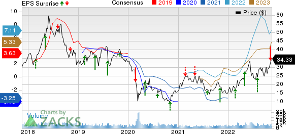 Delek US Holdings, Inc. Price, Consensus and EPS Surprise