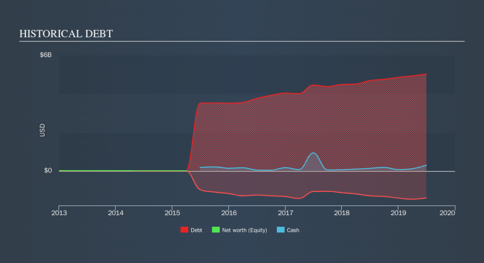 NasdaqGS:UNIT Historical Debt, September 9th 2019