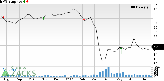 Suncor Energy  Inc. Price and EPS Surprise