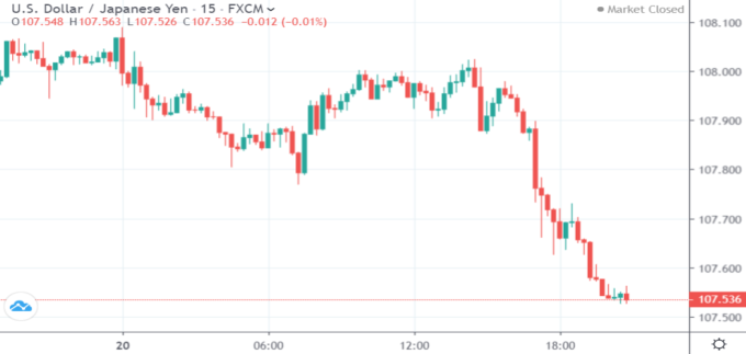 USD/JPY 15分鐘線 (來源:Trading Economics)