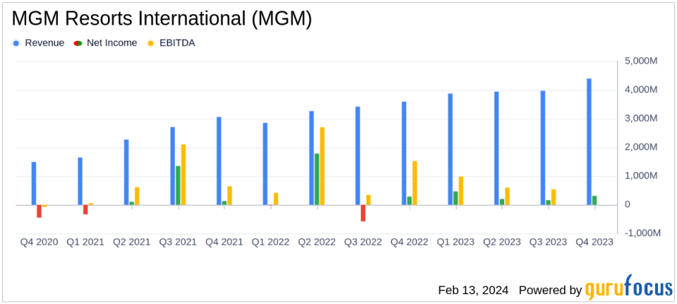 MGM Resorts International Reports Record Q4 and Full Year 2023 Results