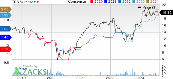 Publicis Groupe SA Price, Consensus and EPS Surprise