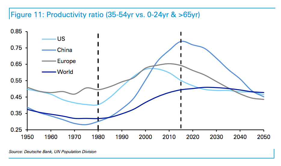 DB 1980-2016 productivity ratio chart