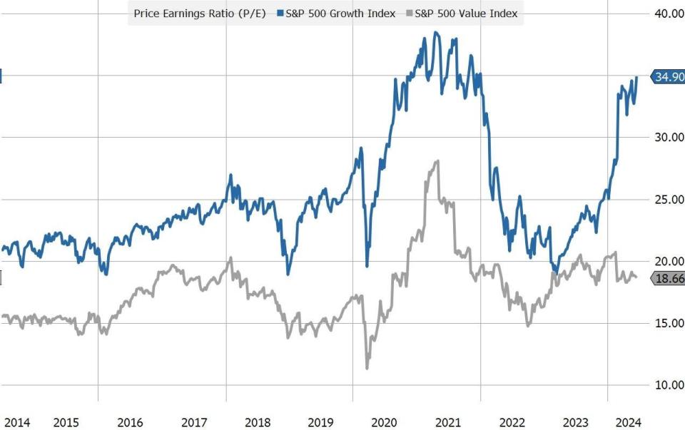 Gráfico de 10 años de la historia de la relación precio-beneficios de los índices S&P Growth y S&P Value