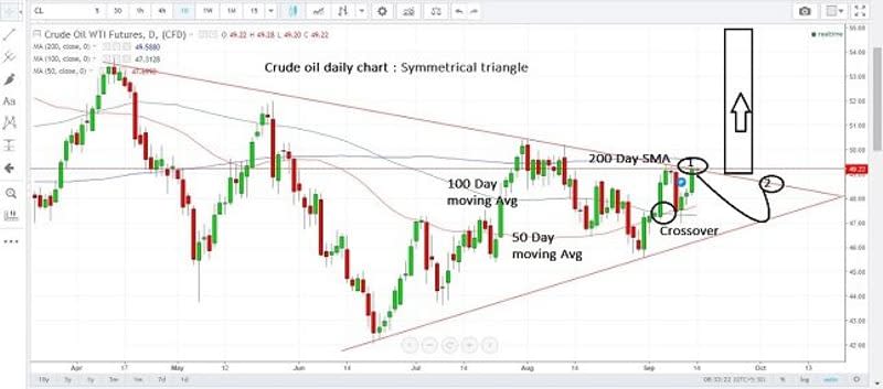 WTI Crude Oil Daily Chart