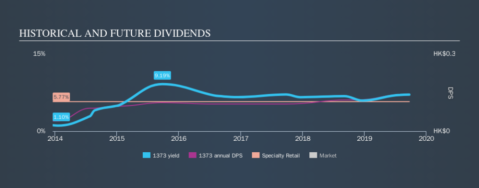 SEHK:1373 Historical Dividend Yield, September 23rd 2019