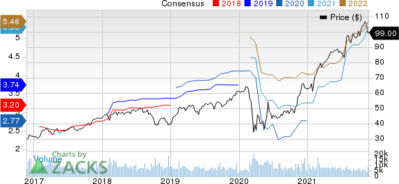 CBRE Group, Inc. Price and Consensus