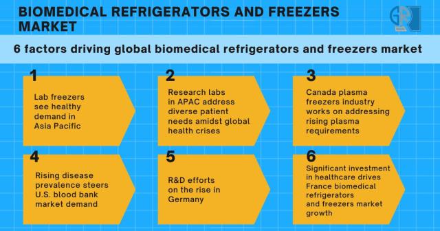 COVID pandemic increases demand for freezers