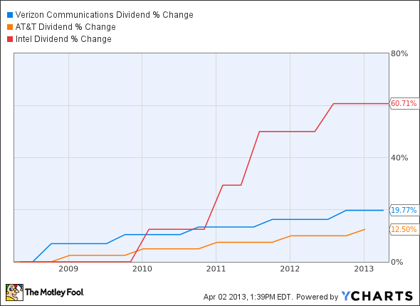 VZ Dividend Chart