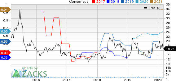 ONESPAN INC Price and Consensus