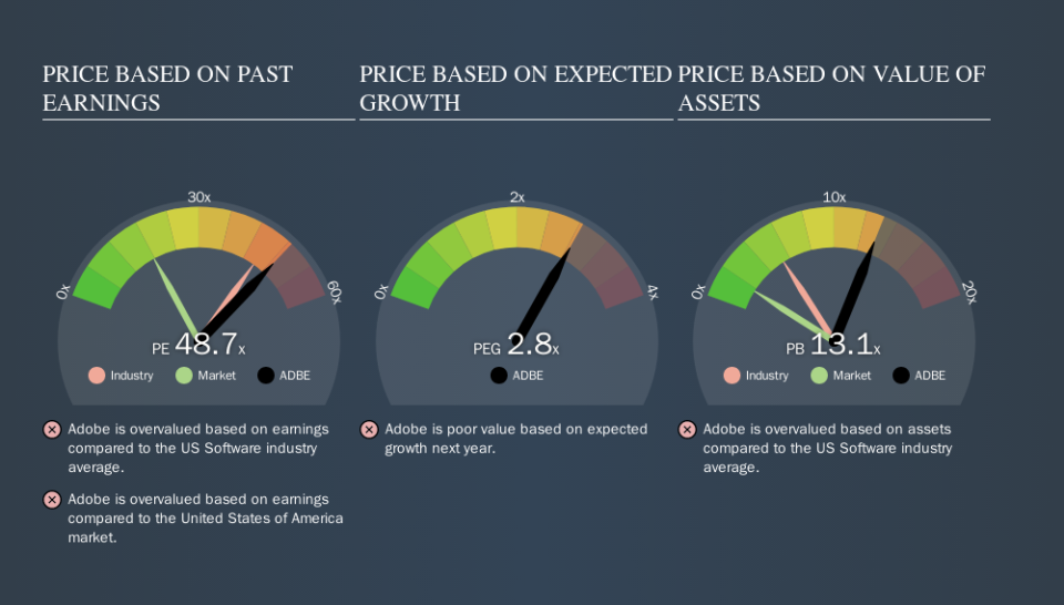 NasdaqGS:ADBE Price Estimation Relative to Market, September 28th 2019