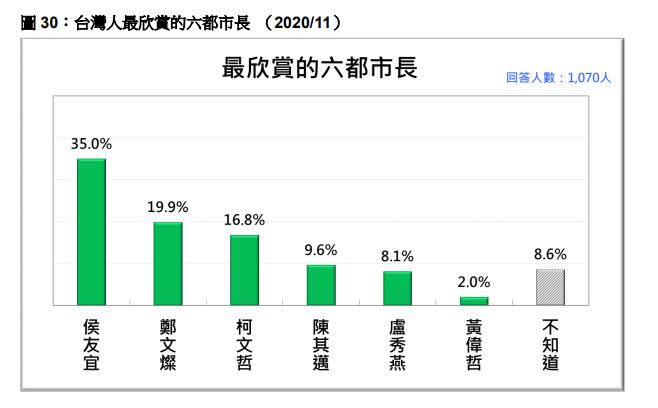 台灣人目前最滿意新北市長侯友宜。（圖／台灣民意基金會）