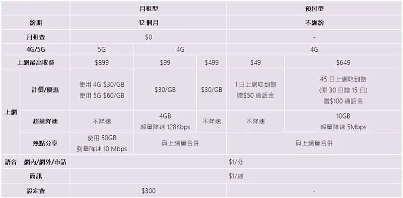 為什麼入主 5G 首選台灣之星