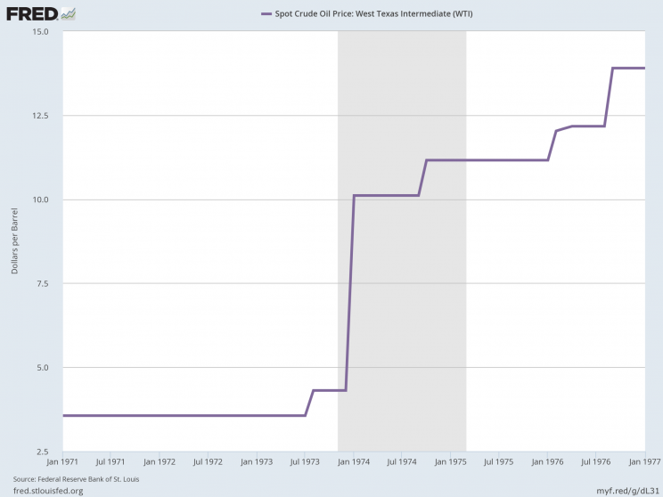 Los precios del petróleo se dispararon en 1974 (Fuente: FRED).