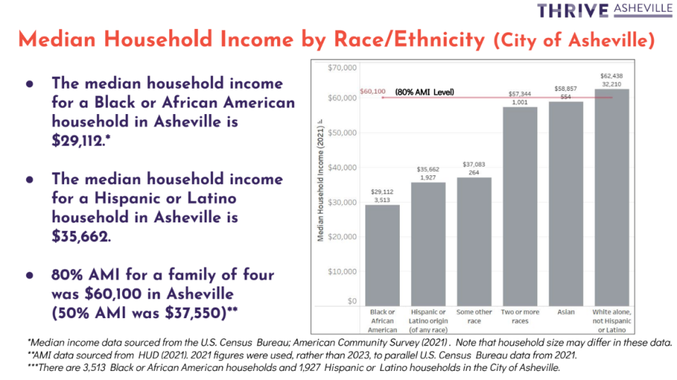 Median Household Income by race/ethnicity in city of Asheville.