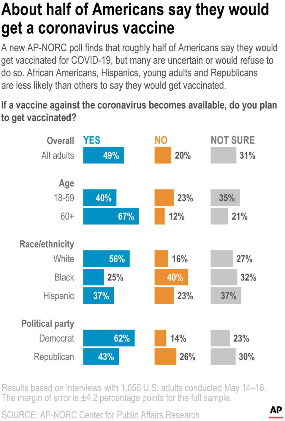 A new AP-NORC poll finds that roughly half of Americans say they would get vaccinated for COVID-19, but many are uncertain or would refuse to do so. African Americans, Hispanics, young adults and Republicans are less likely than others to say they would get vaccinated.