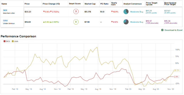 Skechers or Under Armour: Which Footwear Stock Is Poised To