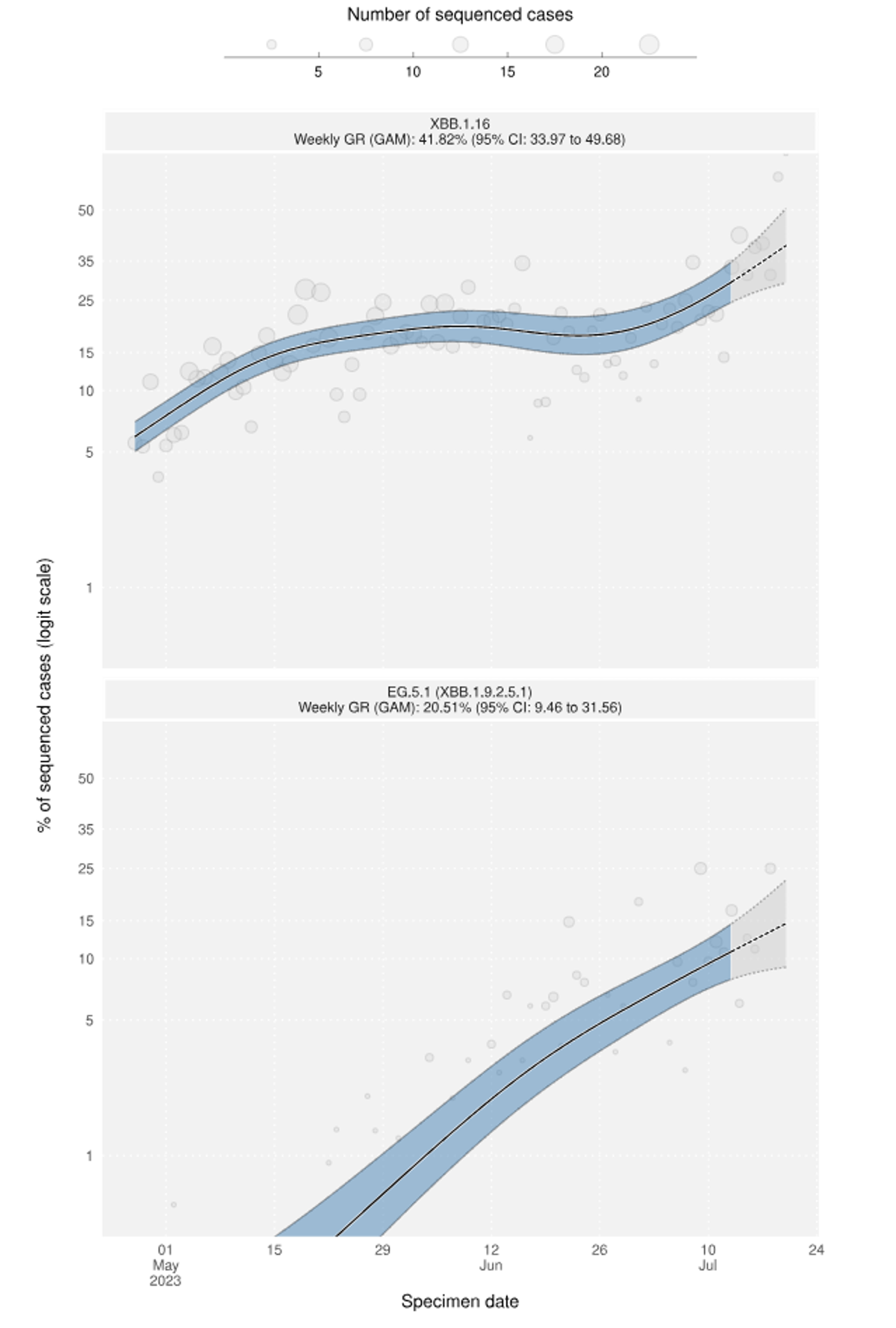 UKHSA data shows the Omicron spin-off Arcturus is the most dominant variant, with Eris, named EG.5.1. coming in second place and accounting for 14.6 per cent of cases (UKHSA)