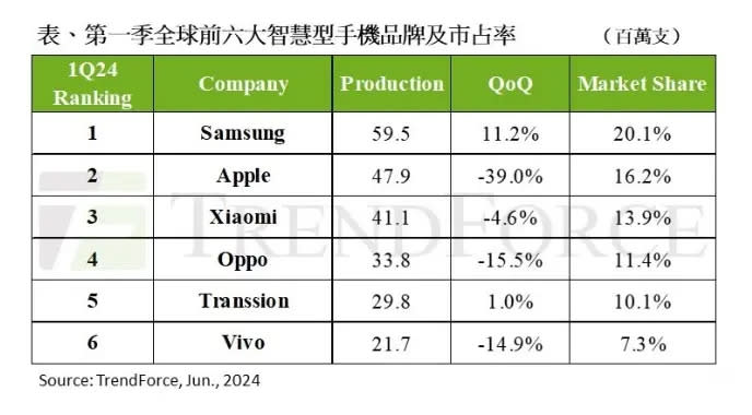 ▲TrendForce表示，相較去年第一季，今年第一季智慧型手機生產量即便低於疫情前3億支以上的水準，但仍有看似不錯的18.7%年增率，總出貨量為2.96億支。（資料來源／TrendForce）