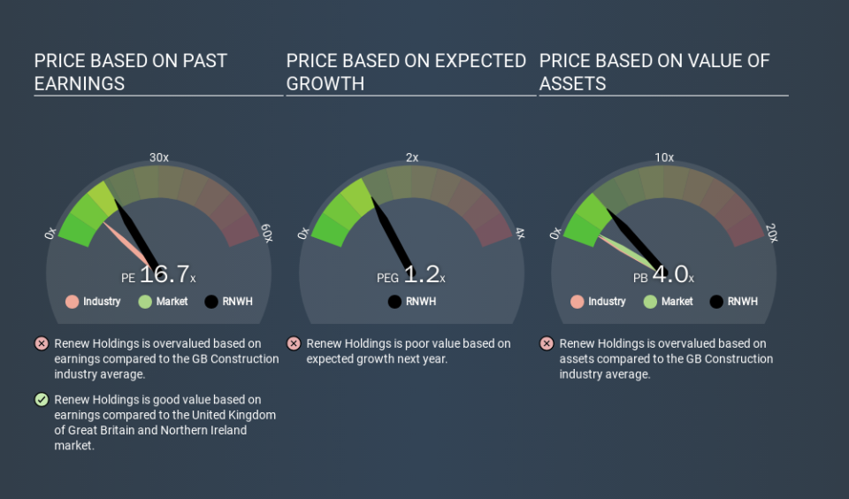 AIM:RNWH Price Estimation Relative to Market, December 14th 2019