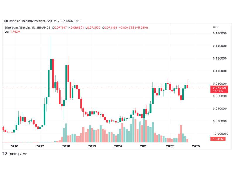 Ethereum/Bitcoin mjesečni grafikon (TradingView)