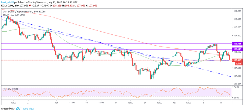 USDJPY 240 Min 12 July 2019