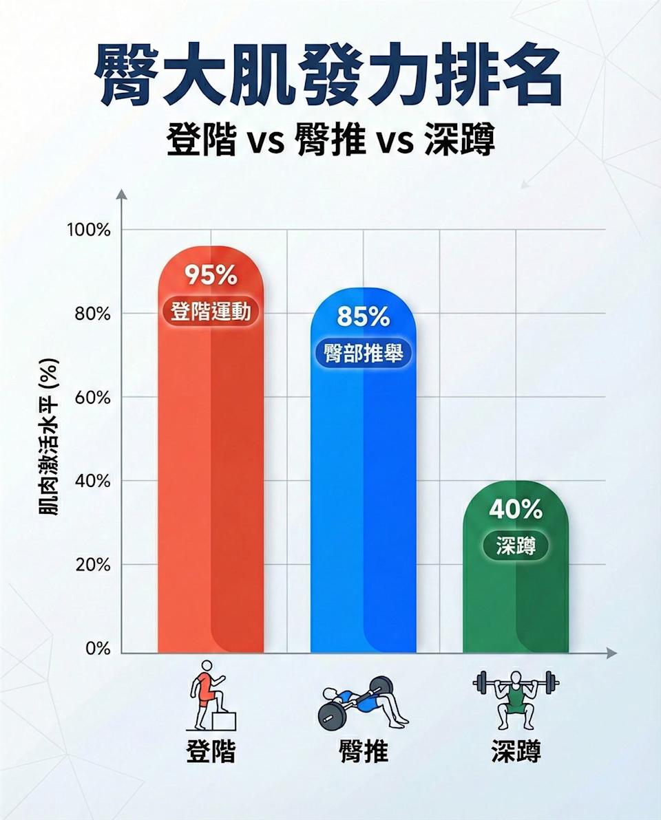 醫師王思恒說明「臀大肌發力排名」。（圖／取自「一分鐘健身教室」）