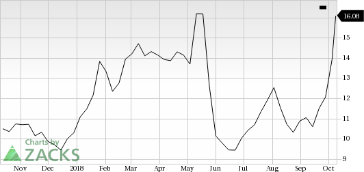 Momentum stock investors will Love Petrobras (PBR) seeing its favorable price performance both in short and long term.