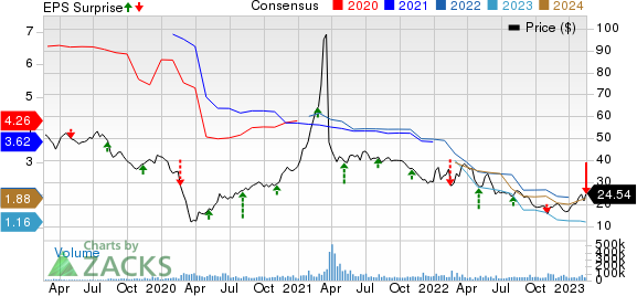 Paramount Global Price, Consensus and EPS Surprise
