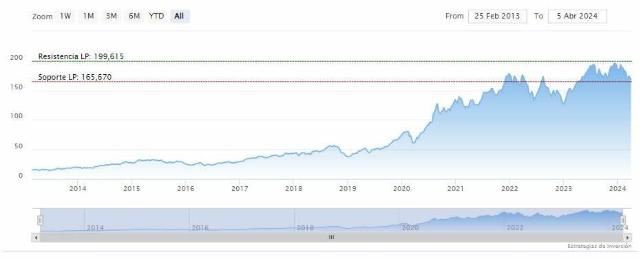 ¿Por qué Apple lidera  la cartera de Warren Buffett?