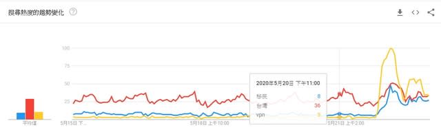 (20)日晚間11點。(翻攝自google trends)