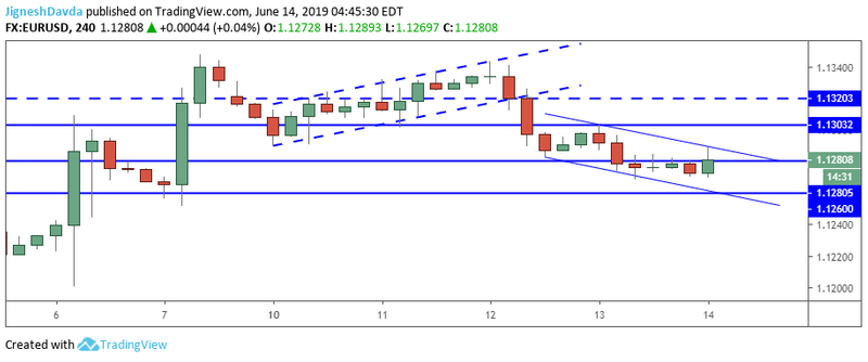 EURUSD 4-Hour Chart