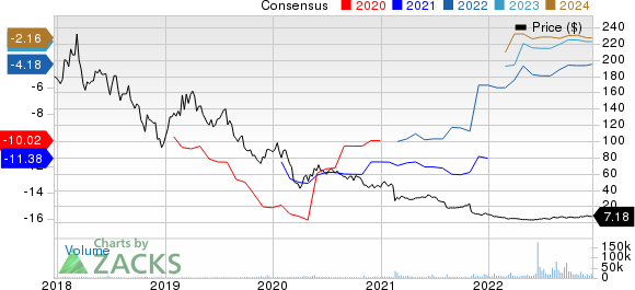 bluebird bio, Inc. Price and Consensus