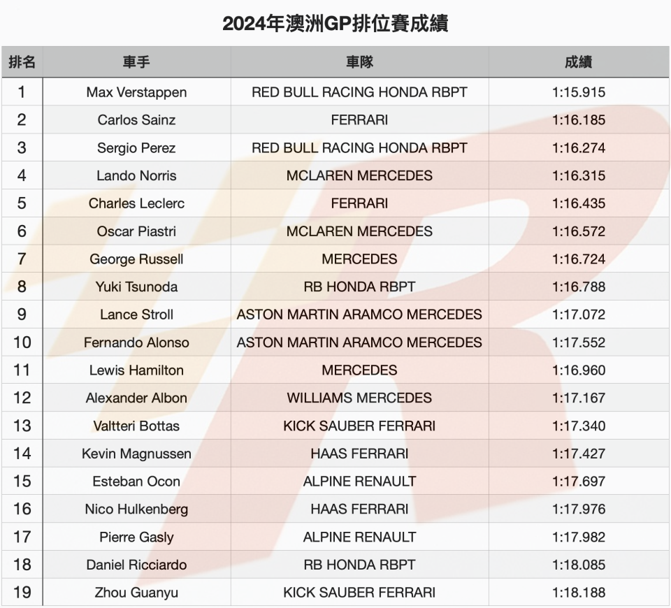 碾壓對手Verstappen輕取澳洲GP竿位