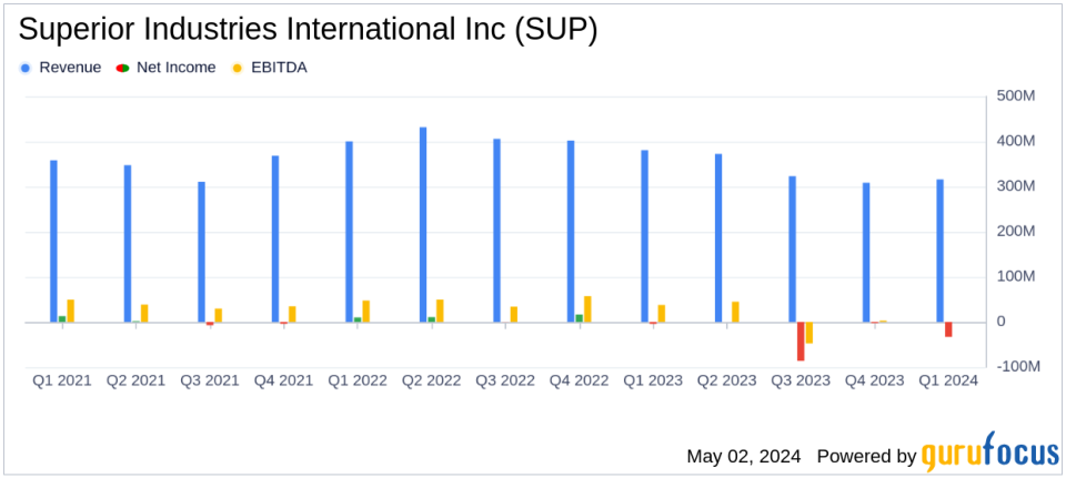 Superior Industries International Inc (SUP) Reports Q1 2024 Earnings: A Detailed Look at the Financials