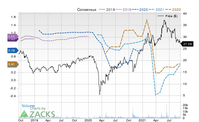 Price Consensus Chart for ELY