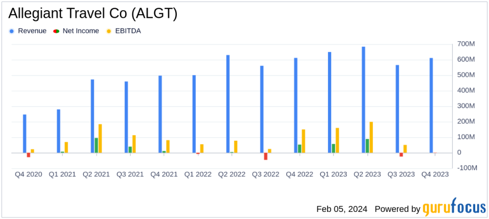 Allegiant Travel Co (ALGT) Posts Mixed Q4 and Robust Full-Year 2023 Financial Results