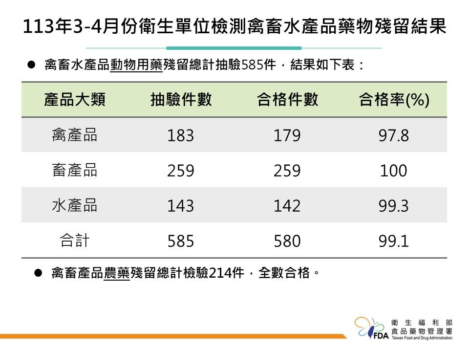 食藥署今天（6/3）公布抽驗禽畜水產結果。食藥署提供