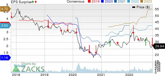 HSBC Holdings plc Price, Consensus and EPS Surprise