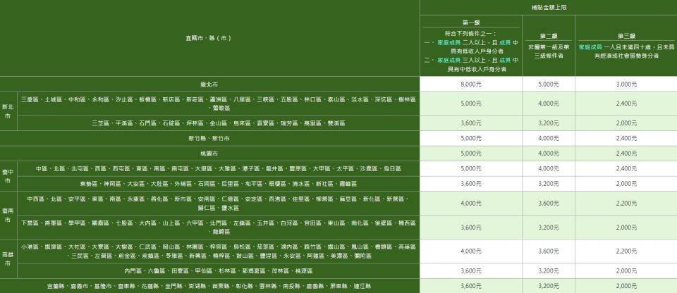 各縣市補貼金額不同。（圖／翻攝自內政部不動產資訊平台）